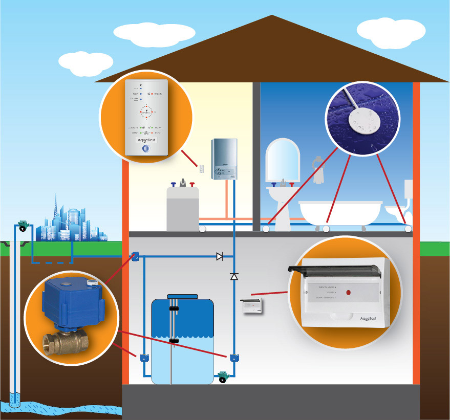 Автоматические отключение воды. Защита от протечек воды умный дом. Защита от утечек воды в частном доме. Автоматическое отключение водоснабжения в умном доме. Умный дом контроль водоснабжения.